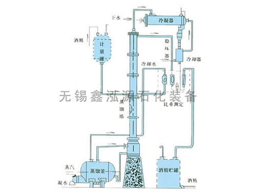 甲醇、乙醇蒸餾裝置